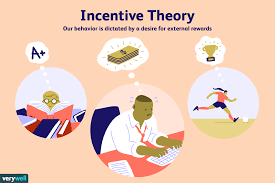 <p>A theory suggesting that behavior is motivated by external rewards and stimuli, emphasizing the role of incentives in driving actions. </p>