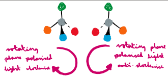 <p>Racemates do not rotate plane polarised light as the two enantiomers rotate light in opposite directions (clockwise and anticlockwise) and they cancel out. </p>