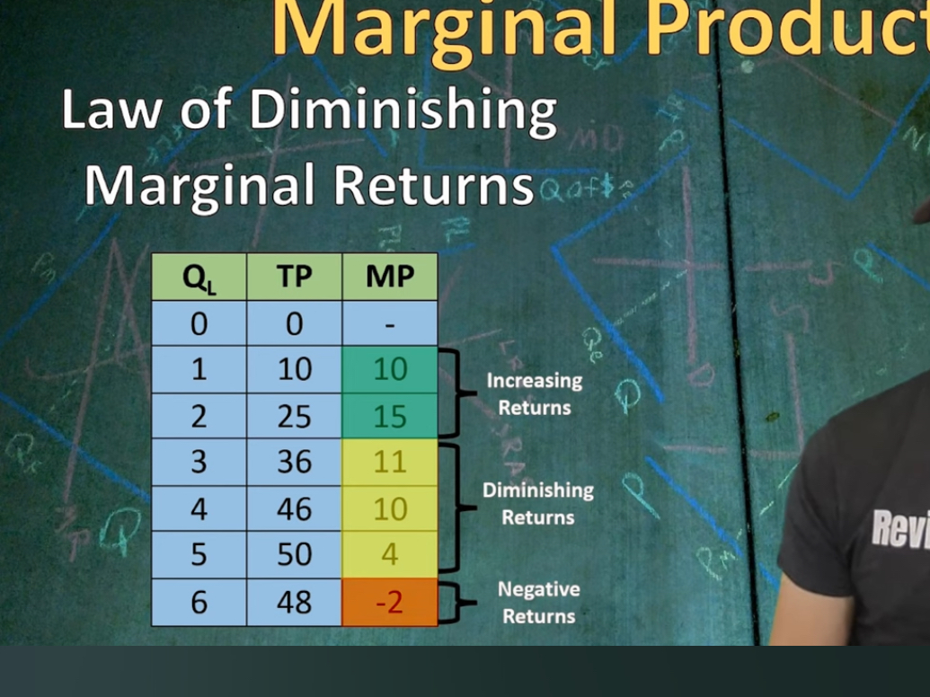 <p>According to the Law of Diminishing Marginal Returns, at which quantity of workers does diminishing returns set in?</p>