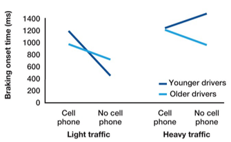<p>Is there a three-way interaction?</p>