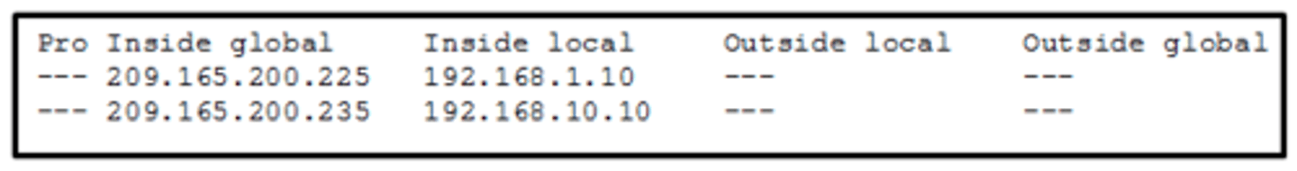 <p>The output is the result of the show ip nat translations command.</p><p>The host with the address 209.165.200.235 will respond to requests by using a source address of 192.168.10.10.</p>