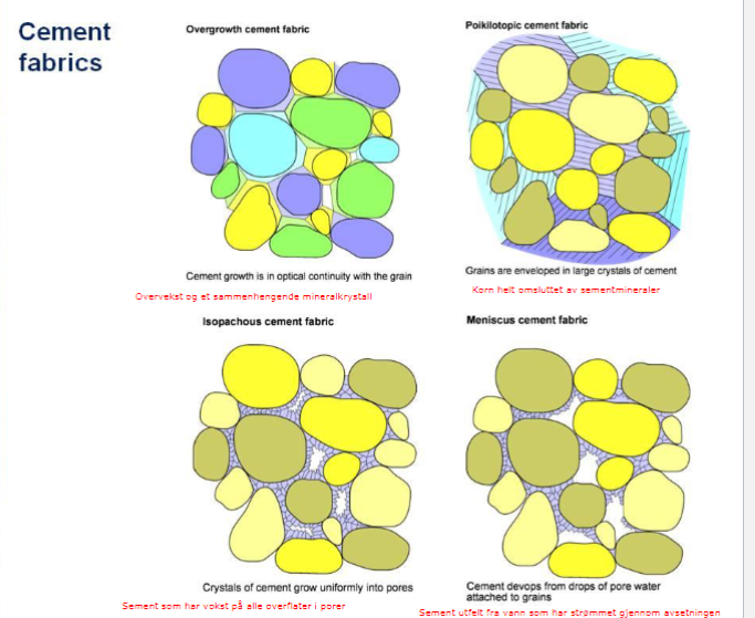 * Poikilotopic sement : korn heilt omsluttet av sementmineral
* Isopachous sement- sement som har vokse på alle overflatet i porer
* Meniscus sement- sement utfelt frå vatn som har straummet gjennom avsetningen