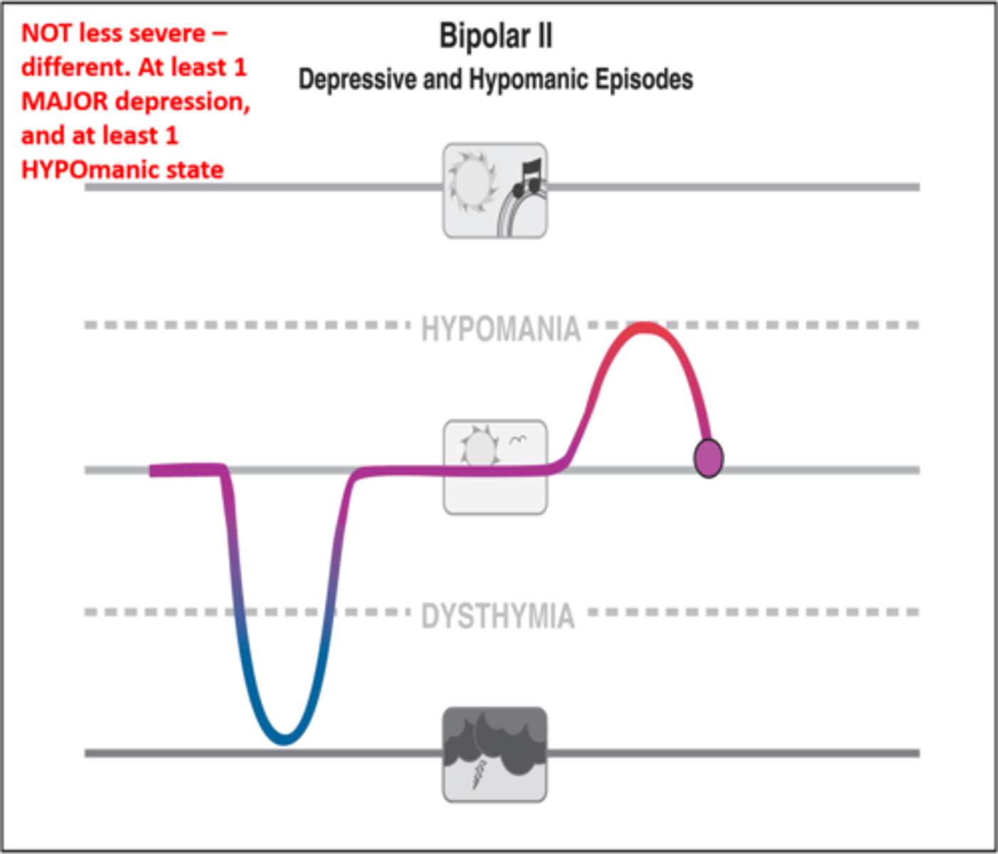 <p>a type of bipolar disorder marked by at least one mildly manic (hypomanic; lasting 4 days) episode and at least one major depressive episode (symptoms present for two weeks)</p>