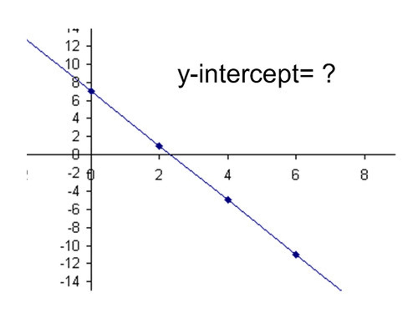 <p>What is the y-intercept of the graph?</p>