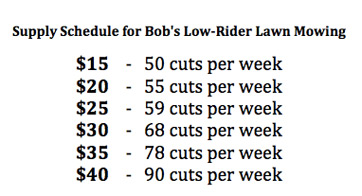 <p><span><span>The image shows the supply schedule for Bob's Low-Rider Lawn Mowing services. Which of the following statements is true regarding the supply of lawn cuts at a price of $25?</span></span></p><ol><li><p><span><span>Bob would be willing to cut more lawns if the prices were lower.</span></span></p></li><li><p><span><span>Bob is willing and able to cut 39 lawns per year</span></span></p></li><li><p><span><span>Bob is willing and able to cut 50 lawns per week.</span></span></p></li><li><p><span><span>The supply of lawn cuts remains constant at all prices.</span></span></p></li><li><p><span><span>Bob is willing and able to cut 59 lawns per week.</span></span></p></li></ol><p></p>