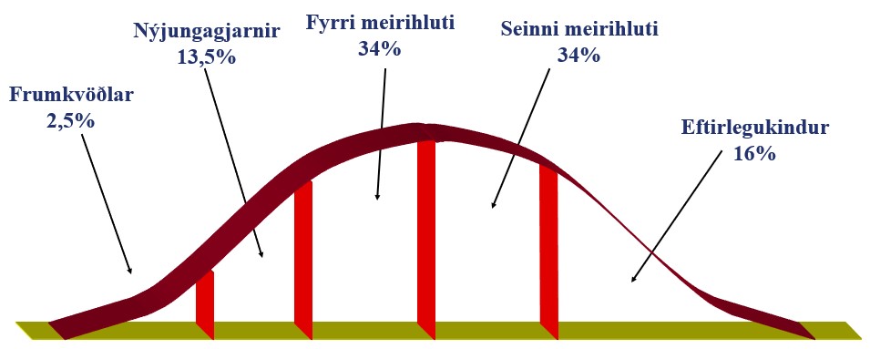 Viðbrögð við nýjum vörum