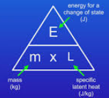 <p>E = m x L</p><p>Energy for a change of state(J) = mass(Kg) x specific latent heat(J/kg)</p>