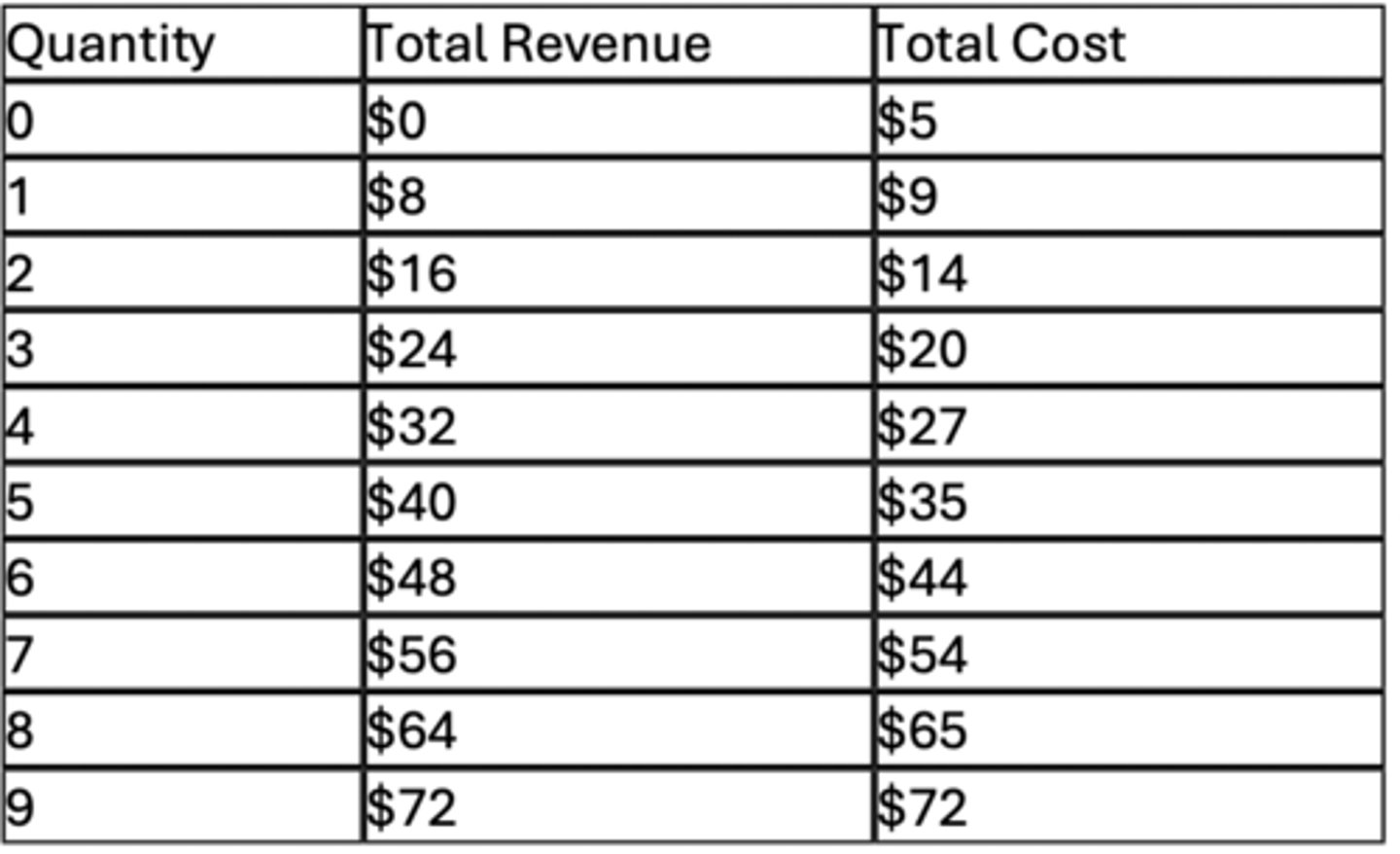 <p>B-total revenue is greater than variable cost.</p>
