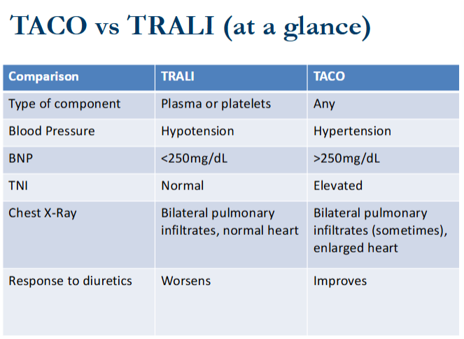 <p>TACO = blood is transfused too quick </p><p>TRALI = WBC antibodies in donor/WBC activating agents in tranfusion components</p><ul><li><p><span>BNP: high in TACO; low in TRALI</span></p></li><li><p><span>Bilateral infiltrates on chest film in TRALI</span></p></li><li><p><span>TACO only one responds to diuretic treatment</span></p></li><li><p><span>BP increases in TACO; decreases in TRALI</span></p></li></ul><p></p>