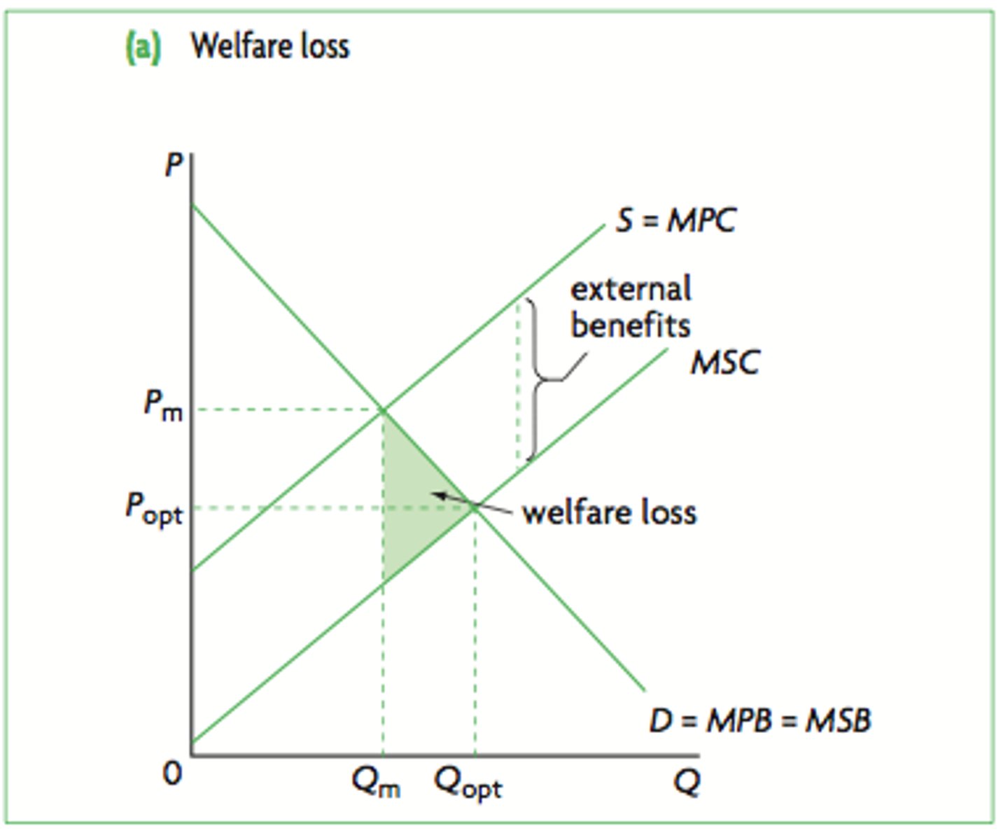 <p>positive externality of production - benefit to a 3rd party that arises from producing a product that also has not been accounted for in the market transaction</p><p>- results in an underproduction and underproduction so misallocation and welfare loss</p>