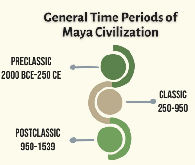 <p>General Time Periods of Maya Civilization - Preclassic (2000 BCE-250 CE) ➜ Classic (250-950) ➜ Postclassic (950-1539)</p><p></p><p>The Maya occupied the Yucatán Peninsula in Mexico, Guatemala, Belize, and parts of Honduras</p><p></p><p>"Mayan" refers to the language while "Maya" refers to the people and their culture. No "s" is added to make "Maya" plural.</p>
