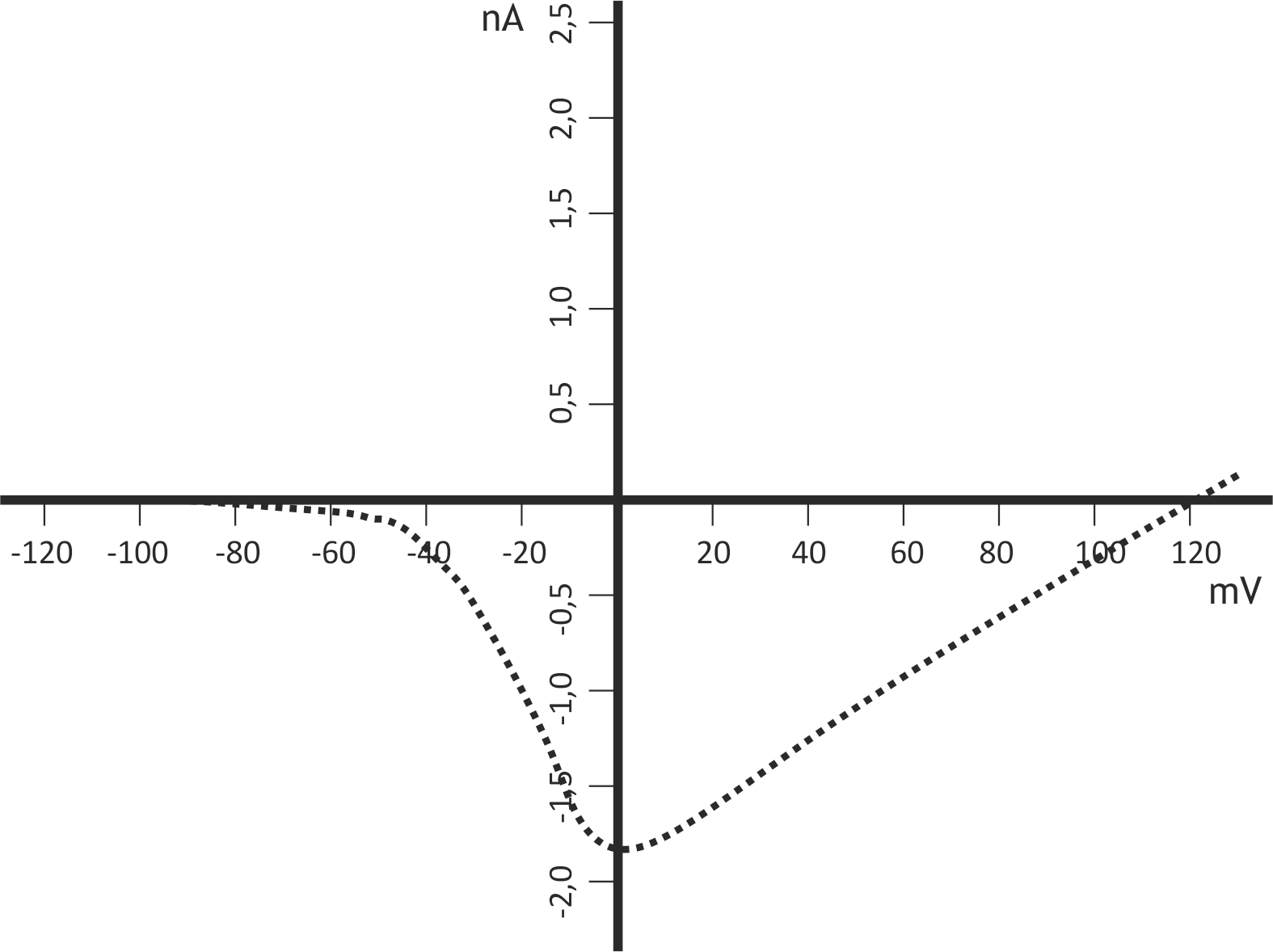 <p>10. A neuroscientist experimentally measures a current in a warm-blooded neuron under physiological ion concentrations. Based on the properties of the ion and the voltage-dependent ion channel selective for this ion, the current–voltage relationship shown in the graph is obtained.</p><p>Which ion is most likely responsible for this current?</p><p>A. Ca²⁺</p><p>B. Cl⁻</p><p>C. HCO₃⁻</p><p>D. K⁺</p><p>E. Na⁺</p>