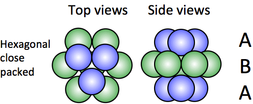 <p>Close packing wherein you get a layering of A, B, A, B, and so on. Its unit cell is hexagonal.</p>