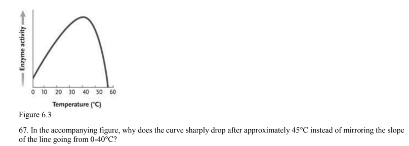 <p>Why does the cruve sharply drop after 45 C instead of mirroring the slop of the linge goin from 0-40 C</p>