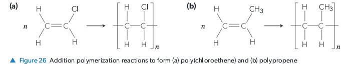 <p>Monomers add to each other without the loss of any atoms. The polymer contains all atoms of the original monomers. Requires monomers with a carbon-carbon double bond (C=C), which breaks to form linking single bonds.</p>