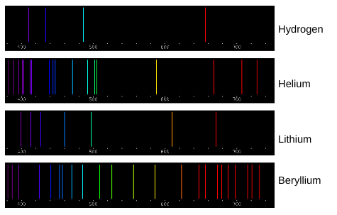 <p><span style="font-family: Arial, sans-serif">“The emission spectra lines for atoms of different elements are like fingerprints for humans.”&nbsp; How do the spectral lines shown above support this statement?</span></p>