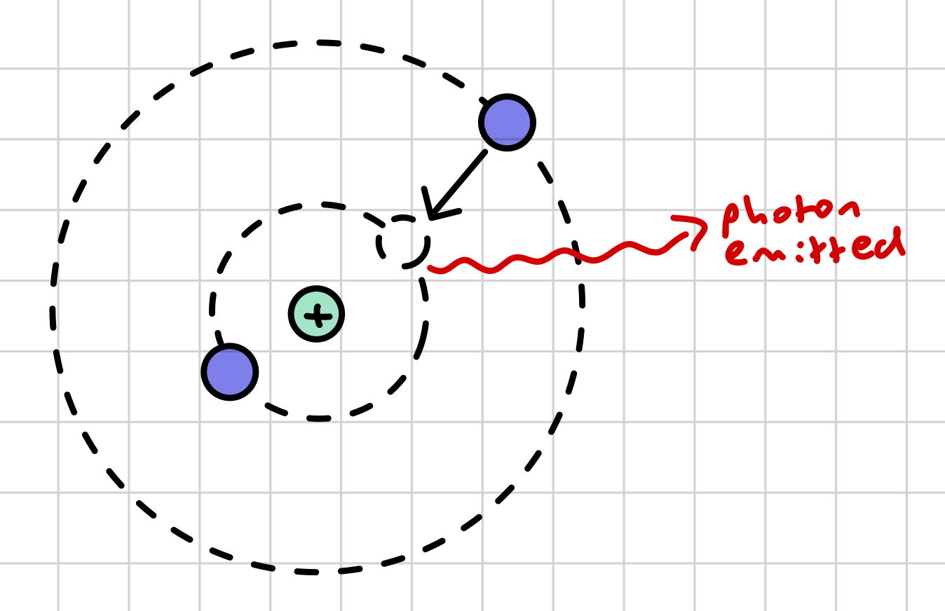 <p>an electron in an outermost shell emits a gamma photon, releasing energy, in order to move to an innermost shell of lower energy level to fill a vacancy left by an excited electron that has now rendered the atom unstable</p>