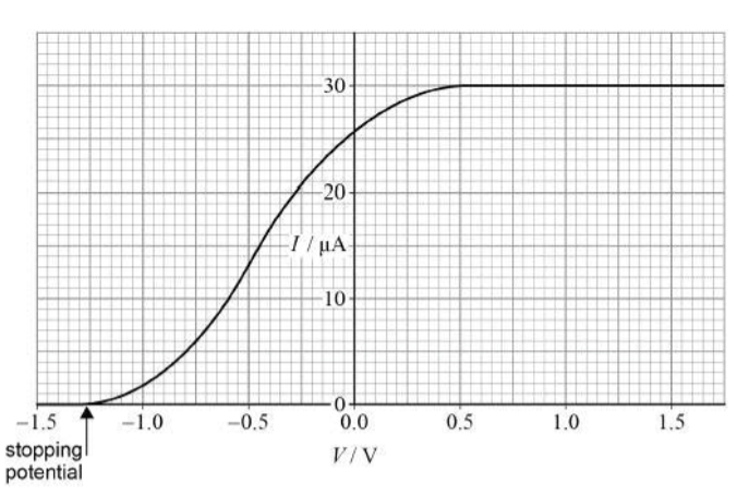 <p>1)Determine the number of photoelectrons per second leaving the photoemissive surface when the current is a maximum.</p><p>2)Explain why I reaches a constant value for positive values of V<span style="font-size: calc(var(--scale-factor)*11.00px); font-family: sans-serif"><br></span></p><p><span style="font-size: calc(var(--scale-factor)*11.00px); font-family: sans-serif">3)</span>Explain why I decreases as the value of V becomes more negative..</p><p>4)The investigation is repeated with a different photoemissive surface that has a smaller value of the work function. The source of electromagnetic radiation is unchanged.<br><br>Discuss the effect that this change in surface has on the value of the stopping potential.</p>