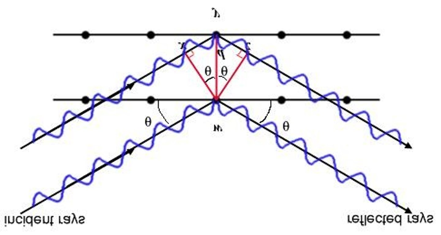 <p>A formula that relates the angle of incidence and reflection to the distance between atoms and wavelength in x-ray diffraction.</p>