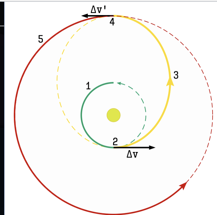 <ol><li><p>start in the <mark data-color="#e1f3c3" style="background-color: rgb(225, 243, 195); color: inherit;">inner orbit</mark></p></li><li><p>engine burn to speed up</p></li><li><p>now in the <mark data-color="#f2edb4" style="background-color: rgb(242, 237, 180); color: inherit;">transfer orbit</mark></p></li><li><p>do a 2nd burn to speed up</p></li><li><p>end in the <mark data-color="#edc0c0" style="background-color: rgb(237, 192, 192); color: inherit;">outer orbit</mark></p></li></ol><p></p>