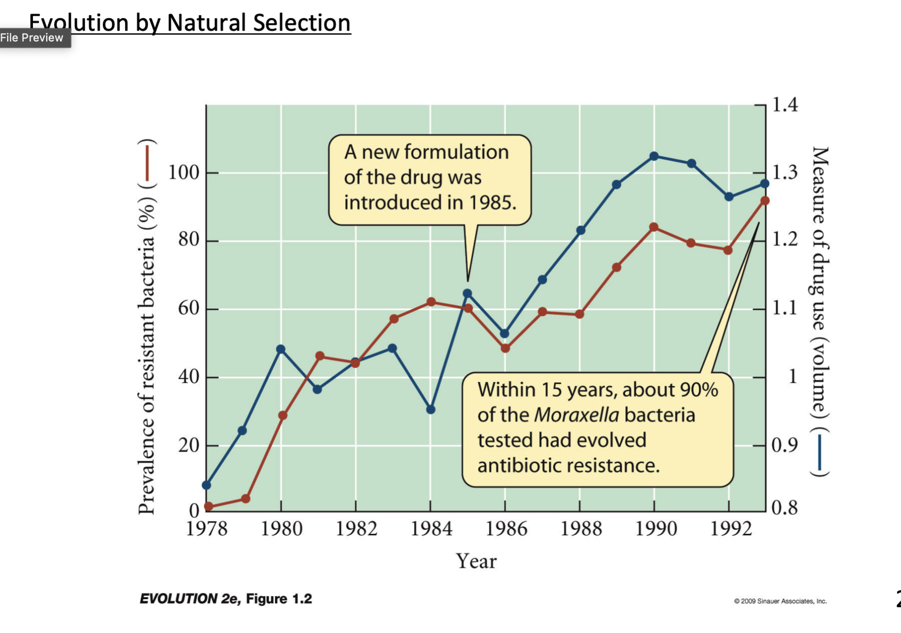 <p>needs to use more drug over time because bacteria evolves to being more resistant to antibiotics</p>