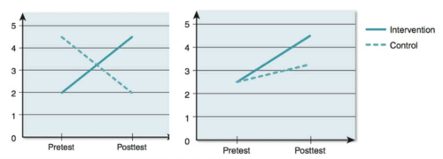 <p>any time the lines cross there is potential for an interaction</p><p>if the p value is lower that means the probability was due to chance.</p>