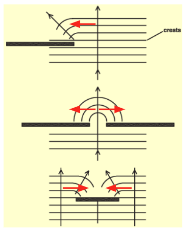 <p>spread of wave energy sideways to the direction of wave travel, around/through an obstacle or gap</p><img src="https://lh7-rt.googleusercontent.com/slidesz/AGV_vUe9XBZ4GBEkv75wVKd55OlMbVhk9etqeHs_xJrN_gfSrnQCFG1iOSHLj5XiIzDkwZS4y5E9gpEvfibZ54N9G3kXw5r6CFHFB8rQ5ipRCxA-3NfXB5jVfJCTfizSwB7Y0LBkJrWLG6nda7aHYa2OEQWkHSMEHA=s2048?key=6uMC_J5mxiZii3Sw4Gu5gw" data-width="100%" data-align="center"><p></p>