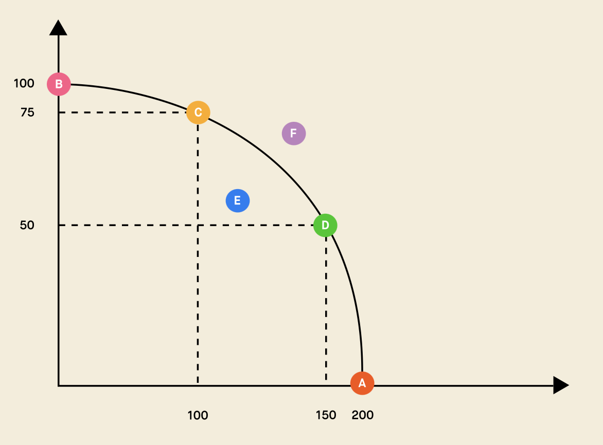 <p>a recession shown as a point further away from the frontier </p>