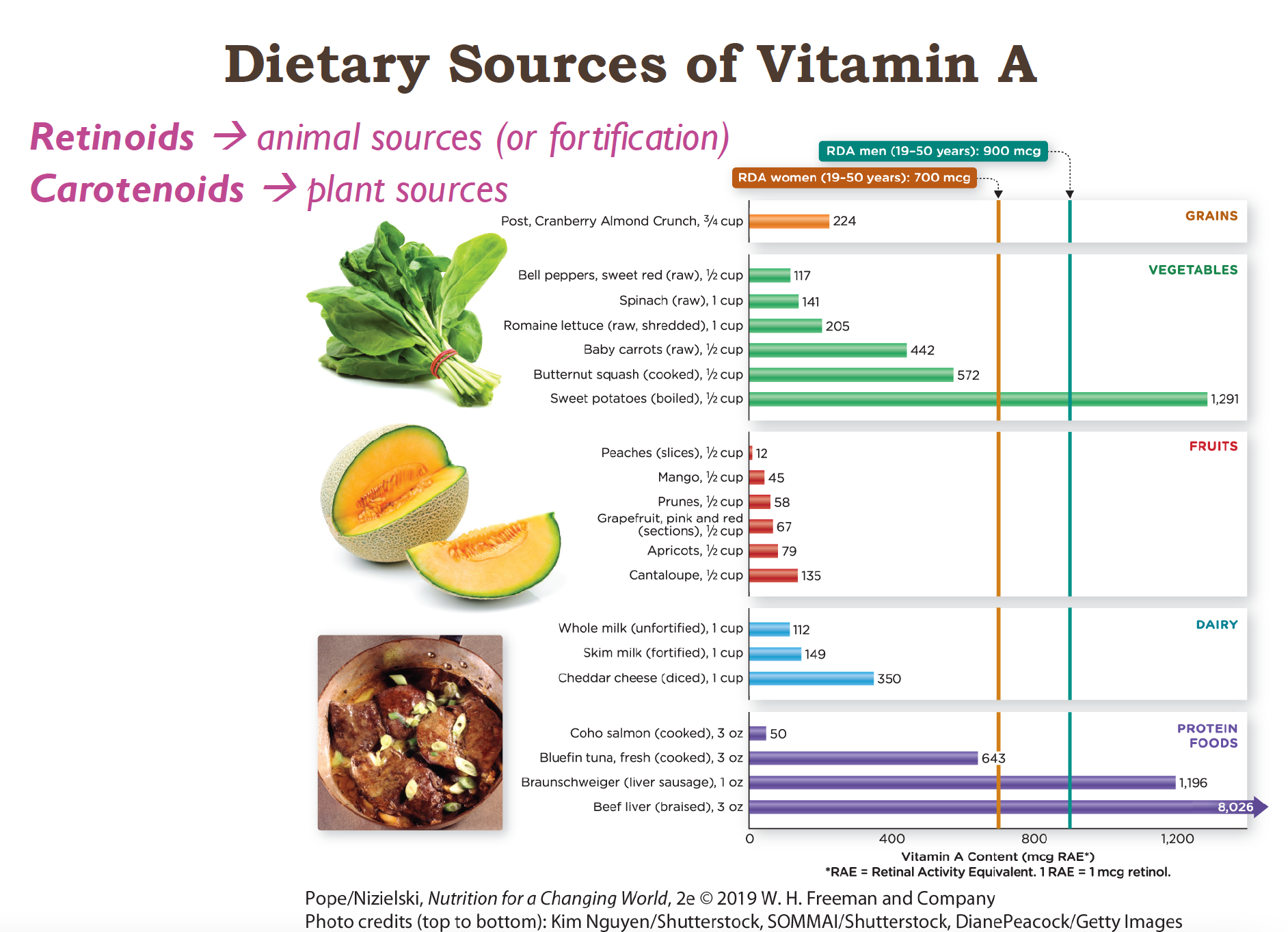 <ul><li><p>40% of the US consume under the RDA </p></li><li><p>2/3 of Vit A is consumed as preformed vitamins (Retinol aka already active Vit A)</p></li><li><p>Preformed: Highest in livers! So animal products like:</p><ul><li><p>Liver</p></li><li><p>Eggs</p></li><li><p>Dairy (milk, cheese, butter)</p></li><li><p>Fish (especially oily fish)</p></li></ul></li><li><p>Provitamins: </p><ul><li><p>plants! (yellow/orange/red veggies and fruit)&nbsp;</p></li><li><p>dark leafy greens </p></li></ul></li></ul><p>**CAROTENOIDS ARE LESS BIOAVAILABLE THEN RETINOIDS </p><p></p>