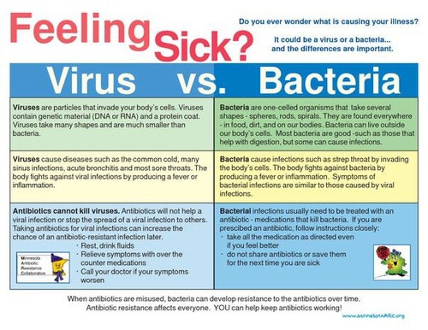 <p>Viruses lack their own metabolic machinery (no cell wall, ribosomes, or independent replication). Antibiotics target bacterial structures that viruses do not possess.</p>