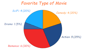 <p>Pie charts can be used to show percentages of a whole, and represents percentages at a set point in time.</p>