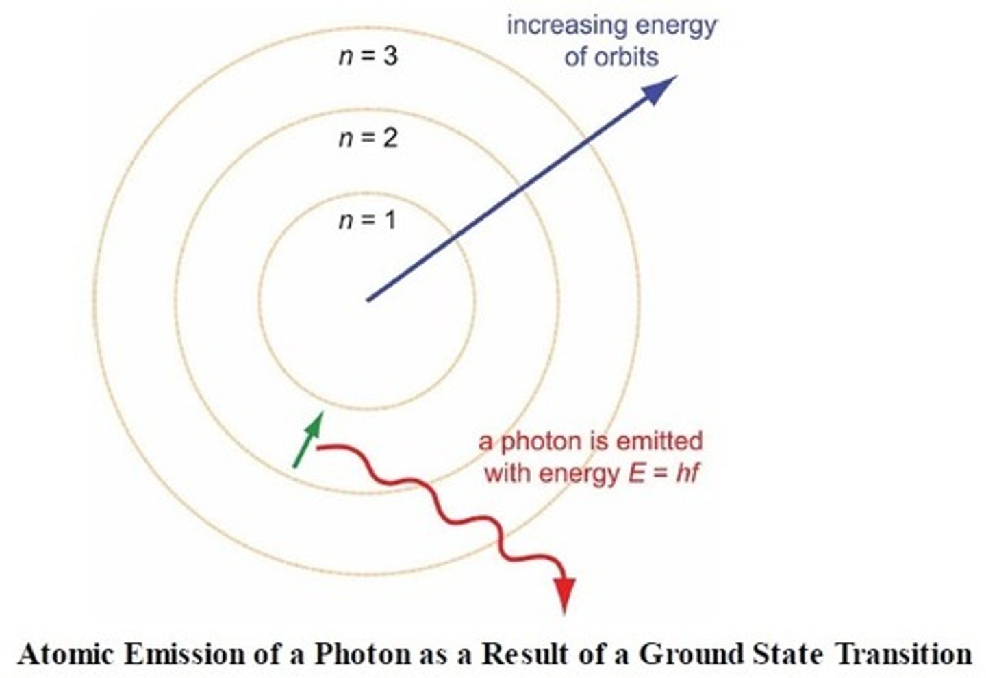 <p>When excited electrons fall to a lower energy level, they can release energy in the form of light called Spectra</p>