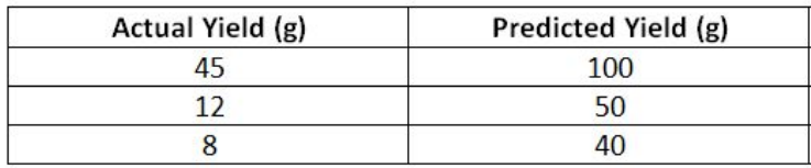 <p>Calculate the percentage yield from the following data.</p>