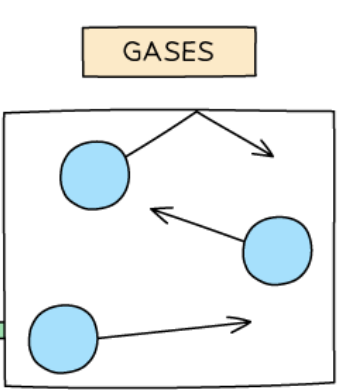 <ul><li><p>very <strong>far </strong>apart</p></li><li><p>move <strong>randomly</strong> at <strong>high </strong>speeds</p></li></ul><p></p>