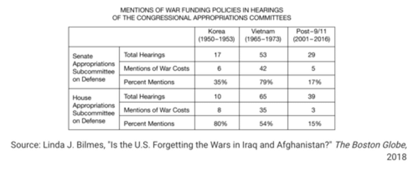 <p>Public concern over the Vietnam War led Congress to hold more hearings to consider using the power of the purse to influence the conduct of the war.</p>