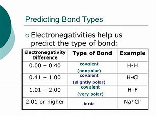 <ul><li><p>.5 is a polar covalent</p></li><li><p>1.8 - 2.0 electronegativity is ionic polar</p></li><li><p><strong>Subtract the smaller electronegativity from the larger one to find the difference</strong>.</p><ul><li><p>For example, if we're looking at the molecule HF, we would subtract the electronegativity of hydrogen (2.1) from fluorine (4.0). 4.0 - 2.1 = 1.9.</p></li></ul></li></ul>