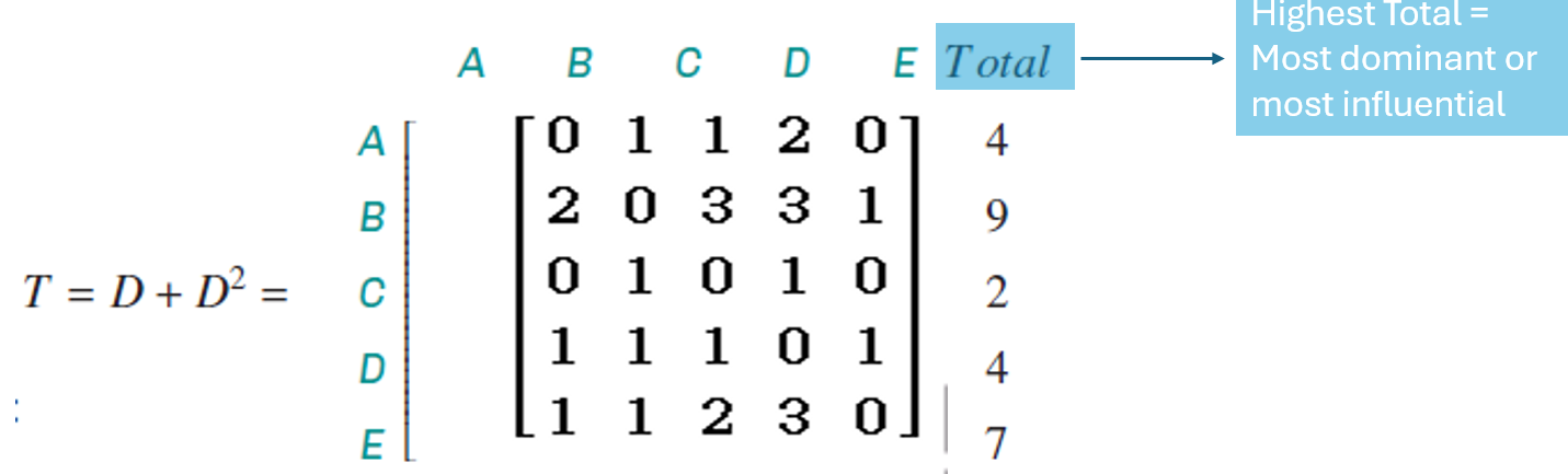 <ul><li><p>T = D + D<sup>2 </sup>combines <strong>one-step</strong> and <strong>two-step dominance</strong></p></li><li><p>Adds direct wins and indirect influence into one matrix</p></li><li><p>Sum of each row = <strong>total dominance score</strong> of that individual</p></li><li><p>Highest score = <strong>most dominant player</strong></p></li><li><p>Reveals the full picture: immediate victories + power through others</p></li></ul><p></p>