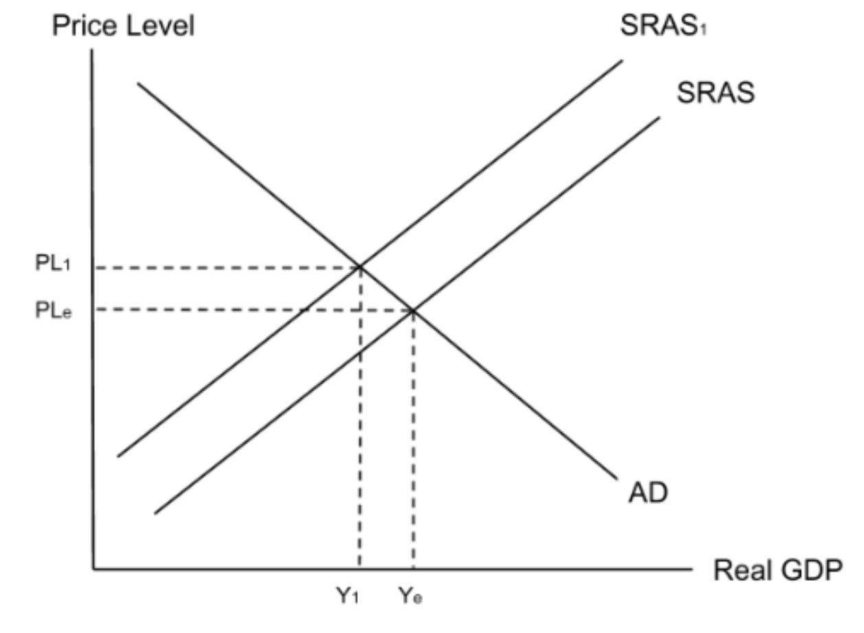 <p><span><span>High costs will force firms to keep </span></span><strong>prices high</strong><span><span>, which will make them </span></span><strong>less competitive</strong><span><span>, meaning people will demand </span></span><strong>less</strong><span><span> of their products and </span></span><strong>profit</strong><span><span> will </span></span><strong>decrease</strong><span><span>. A decrease in profit will then mean the government collects less </span></span><strong>corporation tax</strong><span><span> and has less money to spend on </span></span><strong>development</strong><span><span>.</span></span><br><br><span><span>The chain of reasoning is:</span></span><br><strong>Infant industry → Low output → High average costs → Left shift of SRAS → Increases prices → Decreases competitiveness → Less profit → Less corporation tax revenue → Less government spending on development → Limits development</strong></p>
