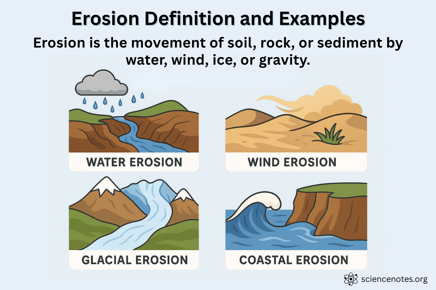 <p>erosion</p>