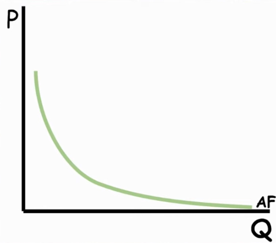 <p>FC decreases as Q increases</p><p>has an asymptote</p><p></p>