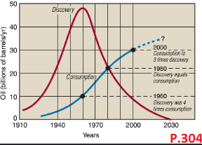 <p>Where are we now in relation to Peak Oil? Why?</p>