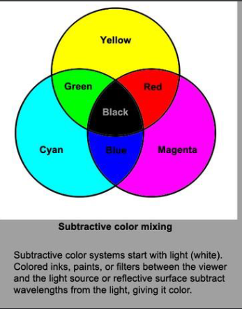 <p>Mixing pigments</p><ul><li><p>subtracting light so light gets darker</p></li></ul><p></p>
