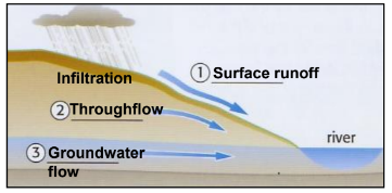 <ul><li><p>River discharge: Amount of water passing a point in a river, measured in cubic metres per second (cumecs).</p></li><li><p>Surface runoff: Rain flowing to river over land, fastest way it can get to a river</p></li><li><p>Throughflow: water flows through the soil</p></li><li><p>Groundwater flow: groundwater flowing to river, slowest movement of the 3</p></li></ul>