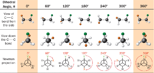 <p>angle of rotation corresponding between the C-x or y bonds as they appear in the newman projections, basically the bonds that are not hydrogen&nbsp;</p>