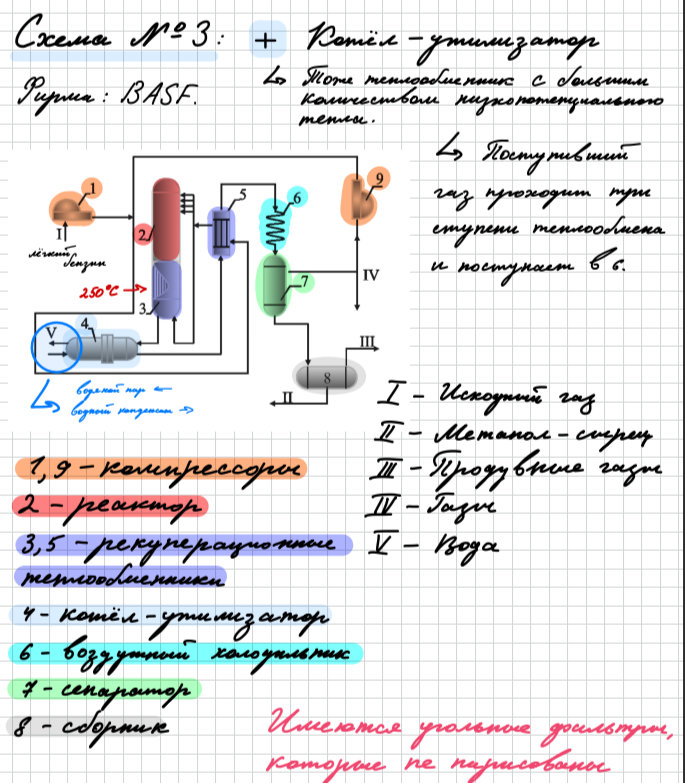 <p>На схеме не изображены угольные фильтры. Поток 1 - исходный газ, который попадает в компрессор 1, далее проходит в теплообменник 5, подогревается, чтобы он отдавал меньше тепла во встроенном теплообменнике внутри колонны, и попадает в реактор 2. Реактор 2 имеет встроенный теплообменник, на выходе мы получаем контактный газ с температурой 200-230 градусов, который идет в котел-утилизатор 4. В межтрубном пространстве 4 подается водный конденсат, который превращается в водяной пар, который можно использовать для обогрева кубов ректификационных колонн. Далее контактный газ после охлаждения идет в теплообменник 5, где еще больше охлаждается (его тепла хватает на обогрев исходного синтез газа). Далее газ поступает в воздушный холодильник 6 и попадает в сепаратор газ- жидкость 7, жидкая фаза сепаратора отводится в емкость 8, где имеется сдувка газов, т.к. жидкая фаза всё ещё может содержать какие-то газы. Поток 2 - это метанол-сырец, который дальше идет на блок ректификации (т.к. он еще не до конца чистый). Из сепаратора 7 сверху газовый поток (сверху CO И H2), который поступают в компрессор 9. Чтобы в системе не накапливались инерты, предусмотрен поток продувных газов 4.</p>