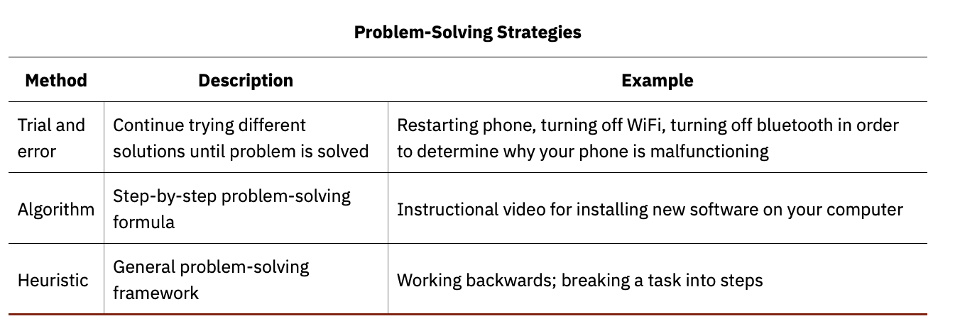 <ul><li><p>Plan of action used to find a solution</p></li><li><p><strong>Trial and error</strong> - any one solution is not a priority before another</p></li><li><p><strong>Insight</strong> - apprehending a solution suddenly and correctly based largely on unconscious processing - “epiphany”</p></li><li><p><strong>Algorithm</strong> - a problem-solving formula that provides you with step-by-step instructions used to achieve a desired outcome. Must be followed exactly to produce a correct result.</p><ul><li><p>are used frequently in our everyday lives, especially in computer science.</p></li></ul></li><li><p><strong>Heuristic</strong> - a general problem-solving framework, “rule of thumb”</p><ul><li><p>impulse to use a heuristic occurs when one of five conditions is met:</p><ul><li><p>When one is faced with too much information</p></li><li><p>When the time to make a decision is limited</p></li><li><p>When the decision to be made is unimportant</p></li><li><p>When there is access to very little information to use in making the decision</p></li><li><p>When an appropriate heuristic happens to come to mind in the same moment</p></li></ul></li><li><p><strong>Working backwards</strong> - useful heuristic in which you begin solving the problem by focusing on the end result</p></li><li><p><strong>The practice of accomplishing a large goal or task by breaking it into a series of smaller steps</strong></p></li></ul></li></ul><p></p>