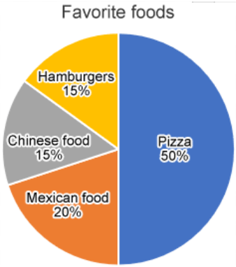 <p>shows each category as a slice of the pie. The areas of slices are proportional to the category frequencies or relative frequencies</p>