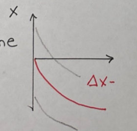 <p>Est-ce un graphique de l’augmentation ou de la diminution de la vitesse?</p>