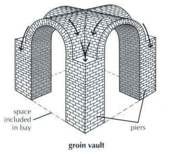 <p>formed at the point at which two barrel vaults intersect at right angles</p>