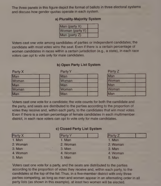 <p>In majroitarian systems like the US- u have one seat per district so 30% of seats need to be of women, so parties look at larger areas and its harder to apply quotas per disrtrcit</p><p></p><ul><li><p>but in pr governments that are common in latam</p><ul><li><p>multiple seats per district</p></li><li><p>partied can thus have several candidates per district and its easier t meet quotas within each district</p><ul><li><p>in a plurality majority system, voters cast a vote for candidates of parties and can make a gendered decisions- they can opt to vote for just the males</p></li></ul></li></ul></li><li><p>two types of pr systems</p><ul><li><p>open listed- voter can choose individual candidates- less control over gender outcome</p><ul><li><p>voters vote for a candidate from a party w many options- can choose gender within the party- can opt to vote only male</p></li></ul></li><li><p>close listed- choose parties tat control candidate order- alt style- better for inclusion</p><ul><li><p>Parties can be <strong>required to alternate male and female candidates</strong> (e.g., woman-man-woman…).</p></li><li><p class="">This <strong>increases chances women get elected</strong>, not just placed on the ballot.</p><ul><li><p class="">here they just vote for party which have alt lists of candidates genders, but they dont vote for candidates, j party, so atleats two women will be selected if that party is chosen</p></li></ul></li></ul></li></ul></li></ul><p></p>